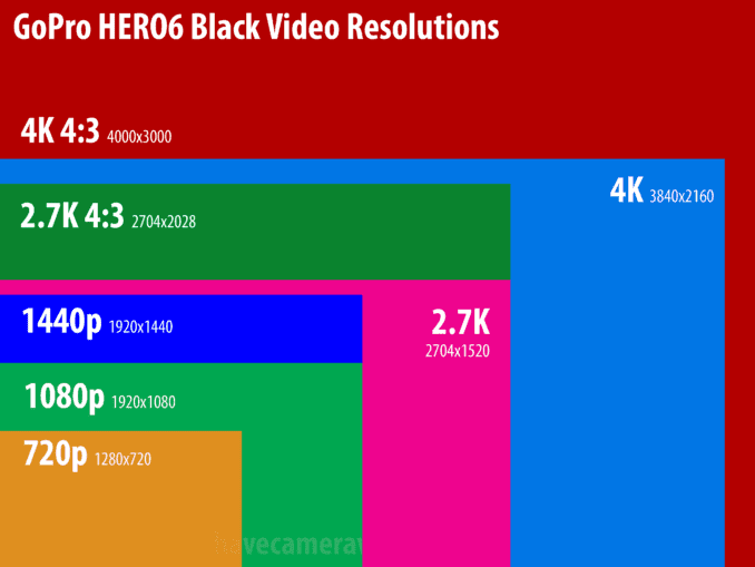 GoPro HERO6 Black Video Resolutions size comparison illustration.