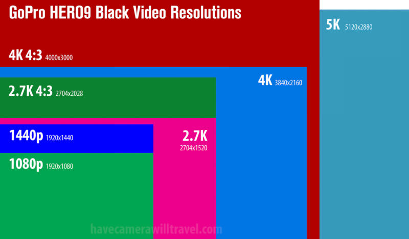 Chart comparing GoPro HERO9 Black video resolution options from 5K down to 1080p by frame size