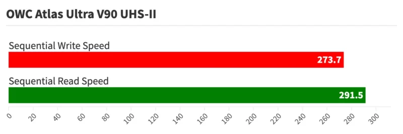 Benchmark speed graph OWC Atlas Ultra V90 UHS-II
