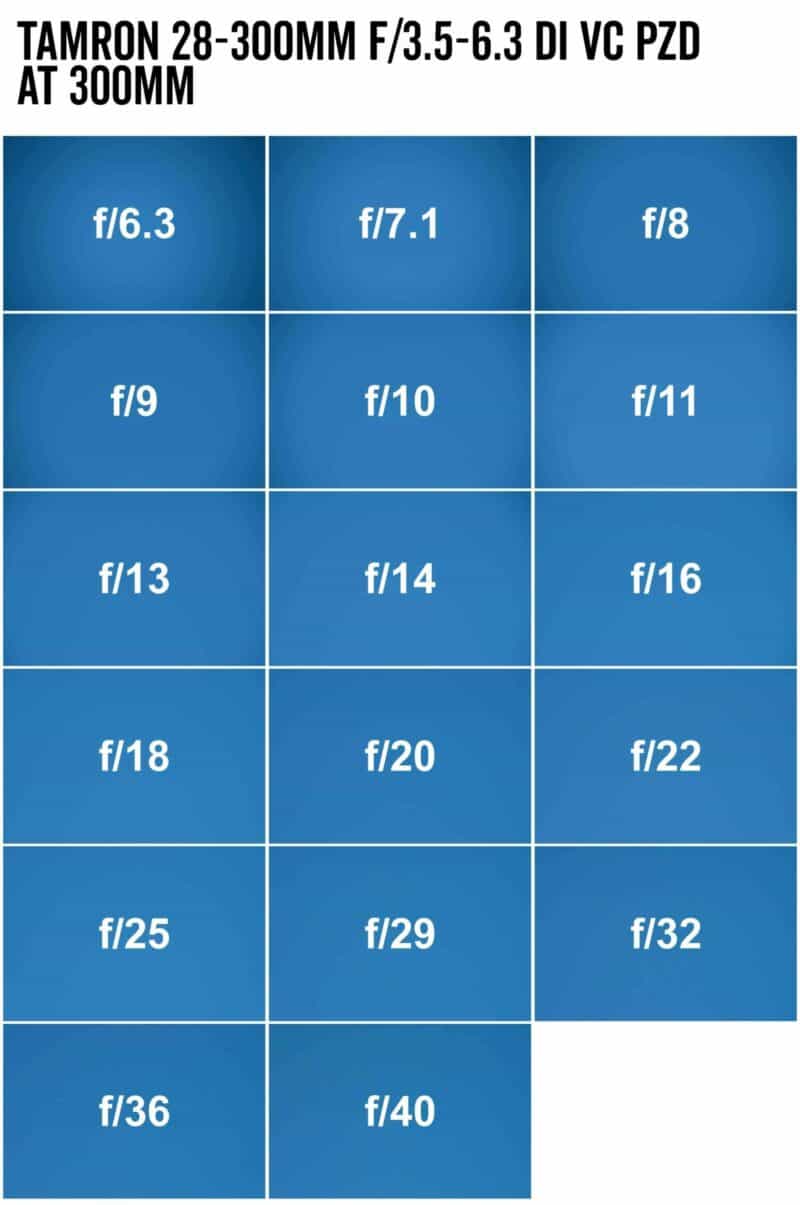 Chart of sharpness test crops for the Tamron 28-300mm f/3.5-6.3 Di VC PZD at 300mm across various apertures