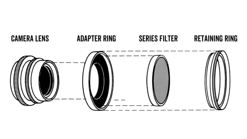 Exploded diagram showing a series filter assembly order: camera lens, adapter ring, series filter, and retaining ring