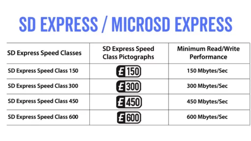SD Express / microSD Express Speed Class Table